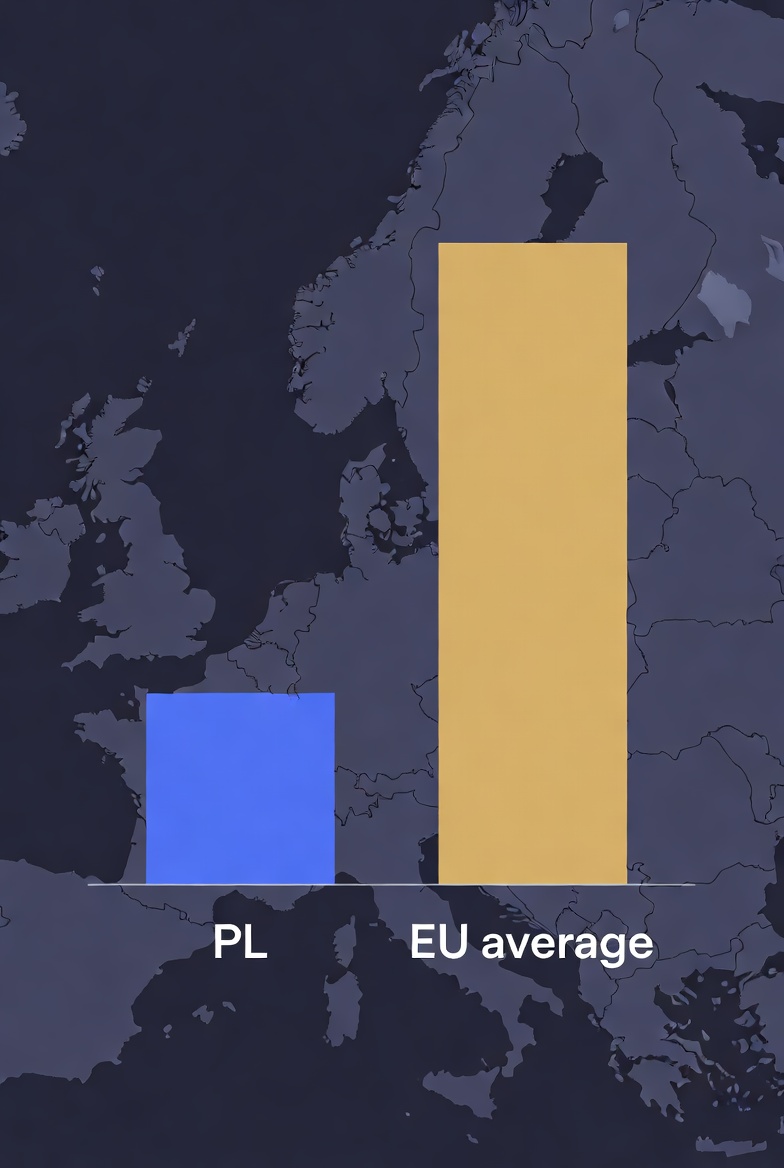 4,5% vs 20% — dlaczego Polska dopiero zaczyna wynajmować